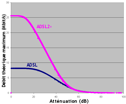 Courbe Debit - attnuation ADSL et ADSL2+.png